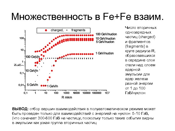 Множественность в Fe+Fe взаим. Число вторичных однозарядных частиц (charged) и фрагментов (fragments) в круге