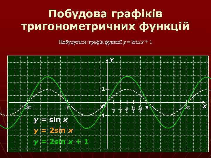 Побудова графіків тригонометричних функцій Побудувати: графік функції y = 2 sin x + 1