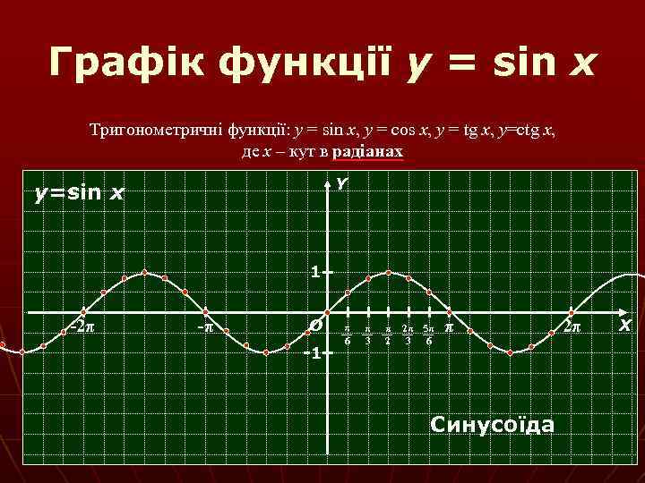 Графік функції y = sin x Тригонометричні функції: y = sin x, y =