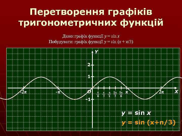Перетворення графіків тригонометричних функцій Дано: графік функції y = sin x Побудувати: графік функції