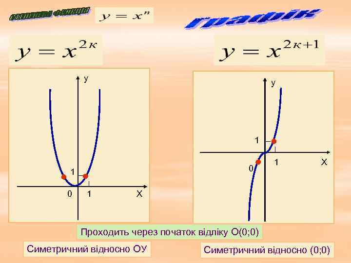 у у 1 0 1 1 Х Х Проходить через початок відліку O(0; 0)