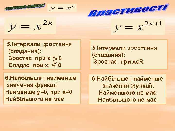 5. Інтервали зростання (спадання): Зростає при х 0 Спадає при х 0 5. Інтервали