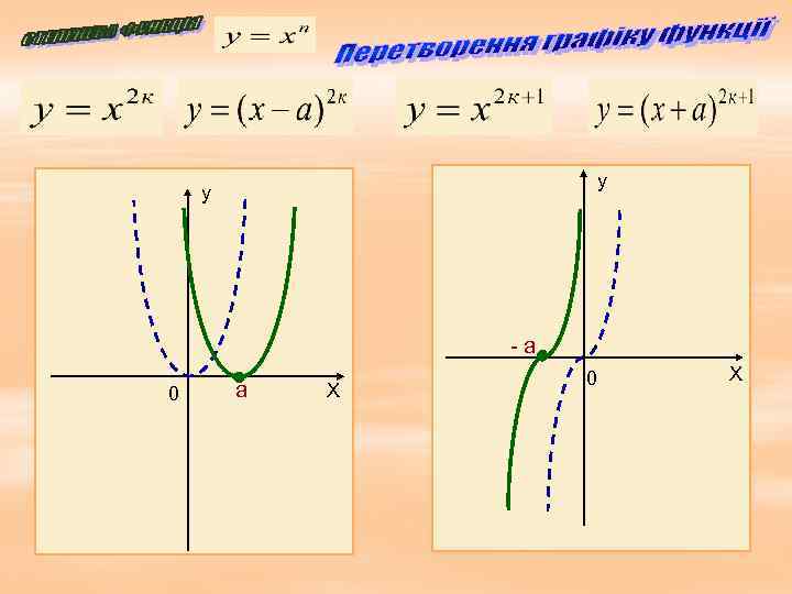 у у -а 0 а Х 0 Х 
