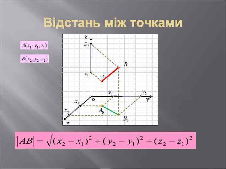 Відстань між точками z o A B y x 