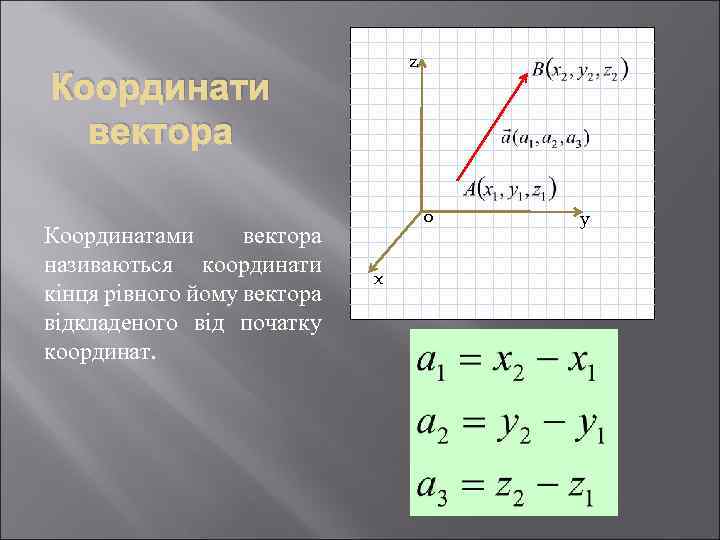  Координатами вектора називаються координати кінця рівного йому вектора відкладеного від початку координат. Координати