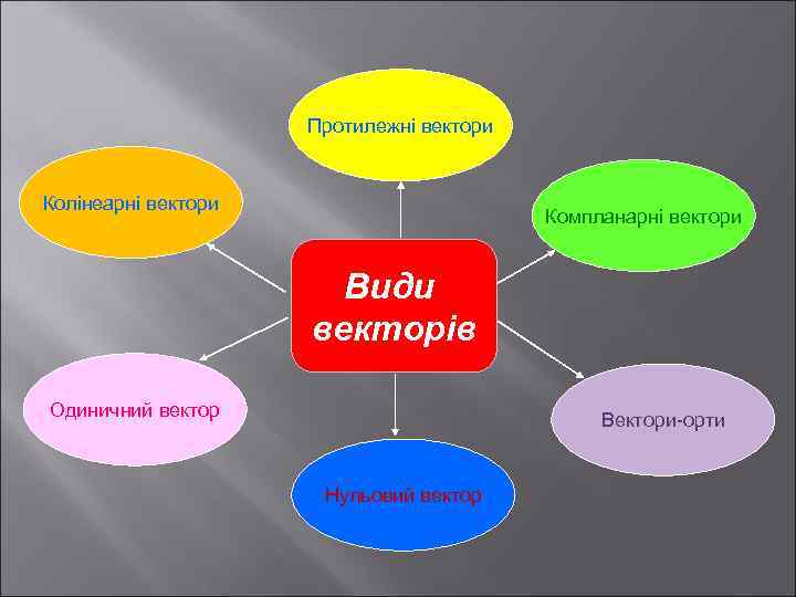 Протилежні вектори Колінеарні вектори Компланарні вектори Види векторів Одиничний вектор Вектори-орти Нульовий вектор 