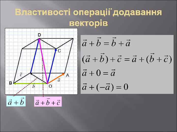 Властивості операції додавання векторів D С А В О 