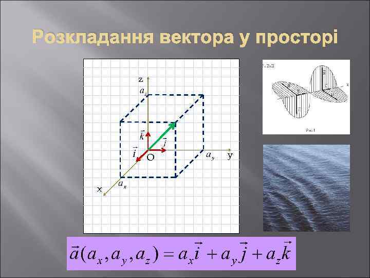 Розкладання вектора у просторі x z O y 