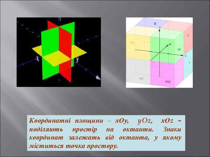 Координатні площини – х. Оу, y. Oz, х. Оz – поділяють простір на октанти.