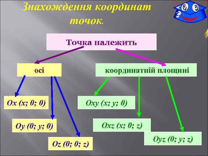 Знахождення координат точок. Точка належить осі координатній площині Ох (х; 0; 0) Оху (х;