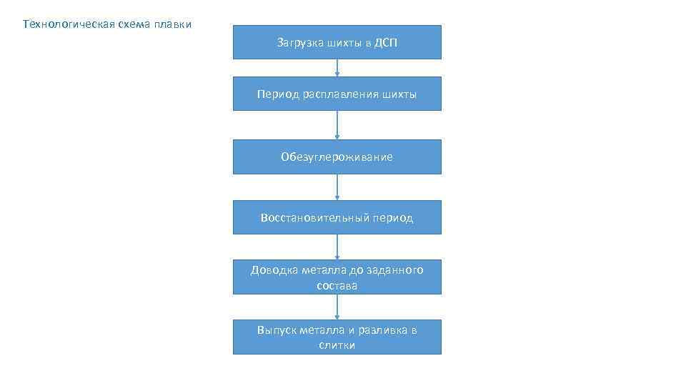 Технологическая схема плавки Загрузка шихты в ДСП Период расплавления шихты Обезуглероживание Восстановительный период Доводка