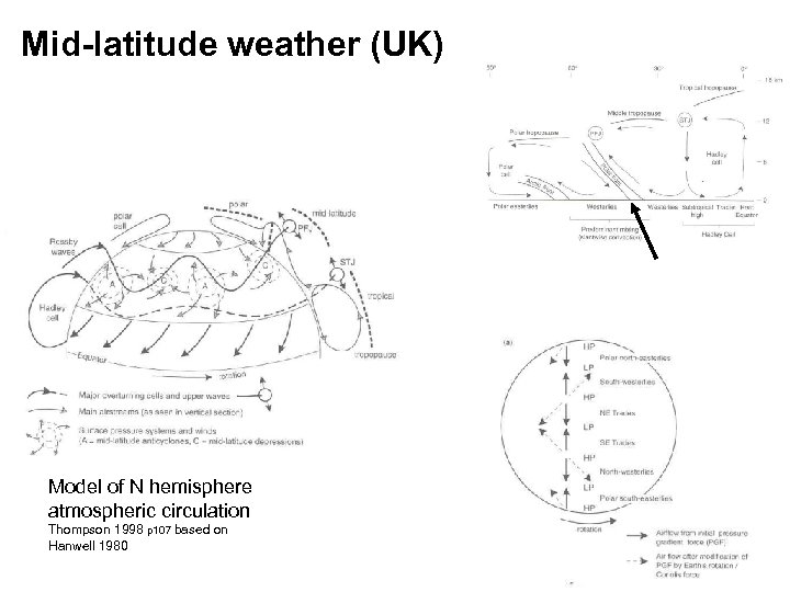 Mid-latitude weather (UK) Model of N hemisphere atmospheric circulation Thompson 1998 p 107 based