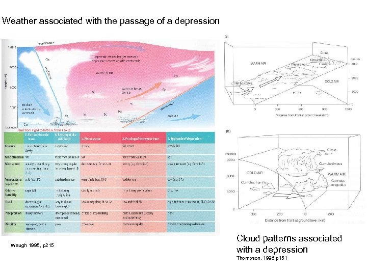 Weather associated with the passage of a depression Waugh 1995, p 215 Cloud patterns