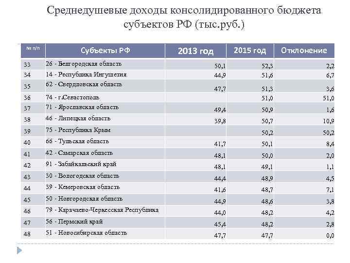 Сколько бюджетов в рф