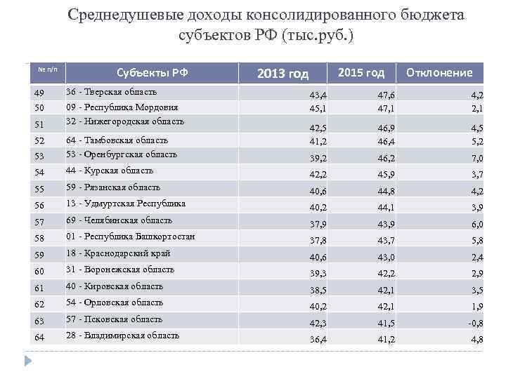 Среднедушевые доходы консолидированного бюджета субъектов РФ (тыс. руб. ) № п/п 49 50 51