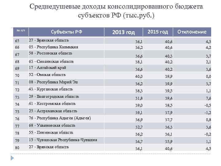 Среднедушевые доходы консолидированного бюджета субъектов РФ (тыс. руб. ) № п/п 65 66 67