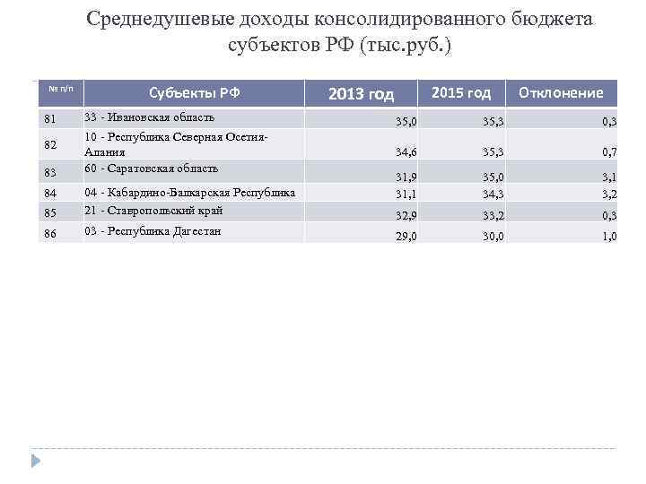 Среднедушевые доходы консолидированного бюджета субъектов РФ (тыс. руб. ) № п/п 81 82 83