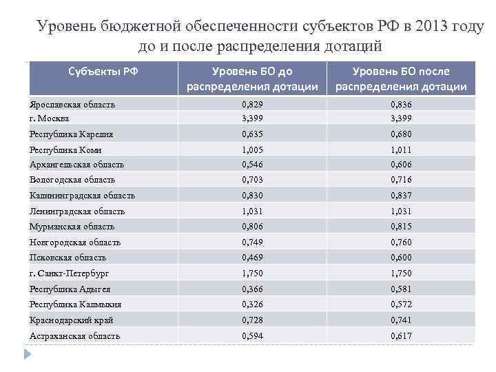 Уровень бюджетной обеспеченности субъектов РФ в 2013 году до и после распределения дотаций Субъекты