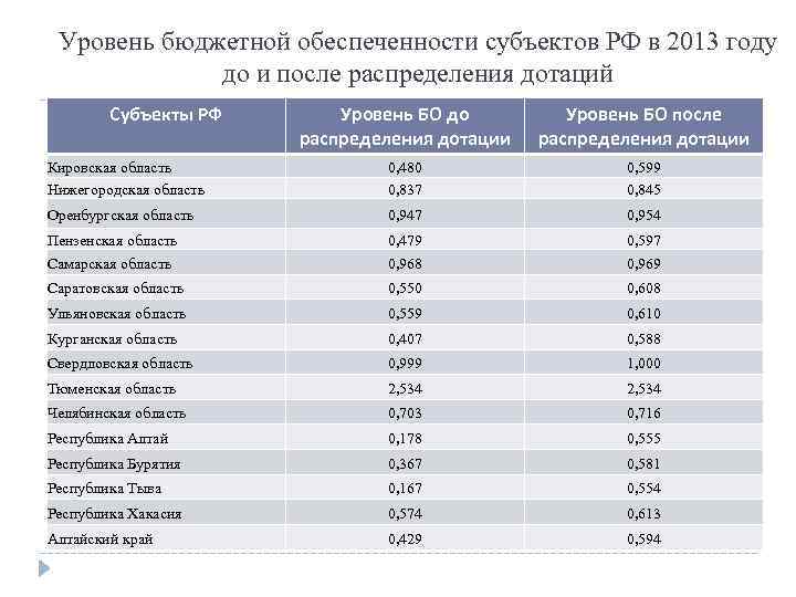 Уровень бюджетной обеспеченности субъектов РФ в 2013 году до и после распределения дотаций Субъекты