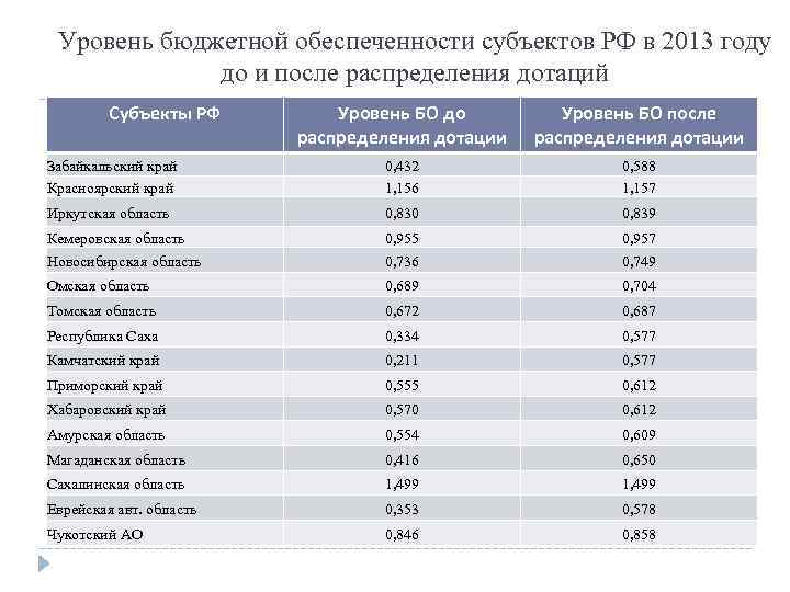 Уровень бюджетной обеспеченности субъектов РФ в 2013 году до и после распределения дотаций Субъекты