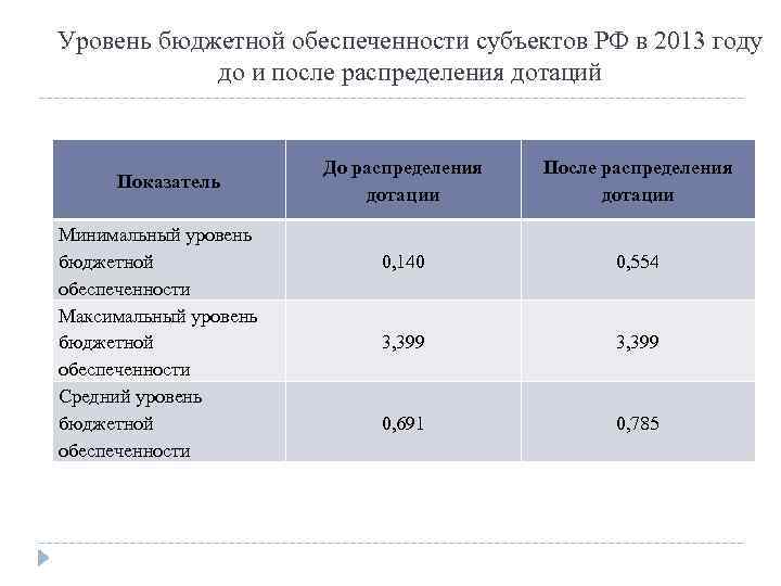 Бюджетные уровни. Уровень бюджетной обеспеченности. Показатель бюджетной обеспеченности. Коэффициент бюджетной обеспеченности. Минимальная бюджетная обеспеченность.