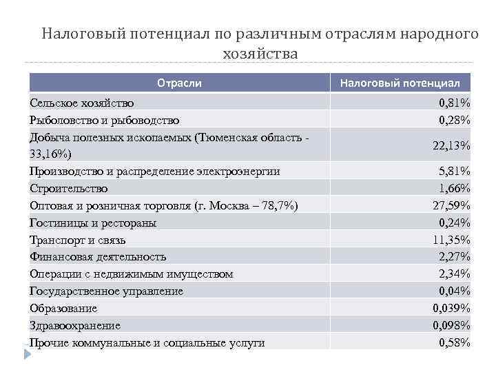 Налоговый потенциал по различным отраслям народного хозяйства Отрасли Сельское хозяйство Рыболовство и рыбоводство Добыча