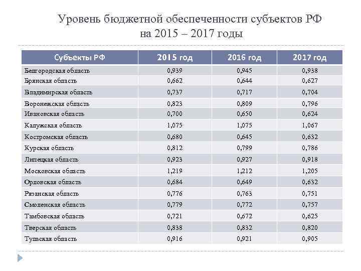 Уровень бюджетной обеспеченности субъектов РФ на 2015 – 2017 годы Субъекты РФ 2015 год