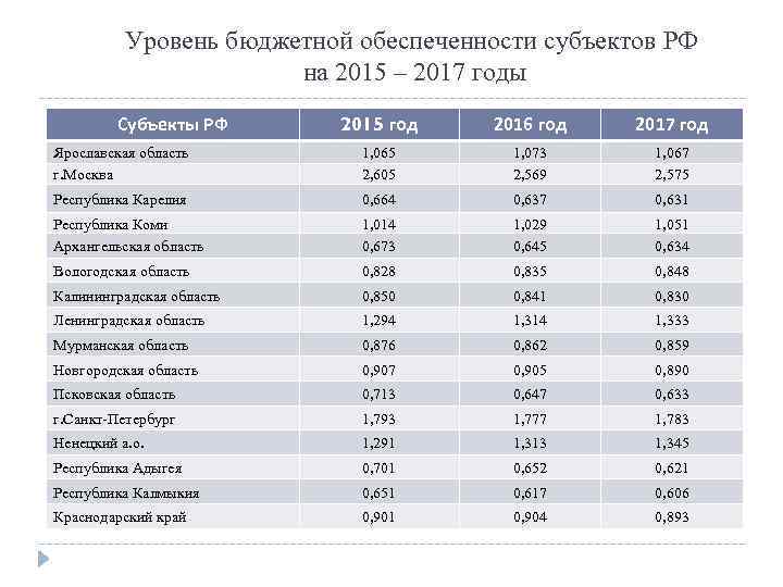 Уровень бюджетной обеспеченности субъектов РФ на 2015 – 2017 годы Субъекты РФ 2015 год