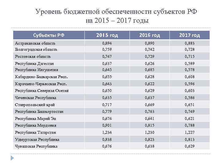 Уровень бюджетной обеспеченности субъектов РФ на 2015 – 2017 годы Субъекты РФ 2015 год