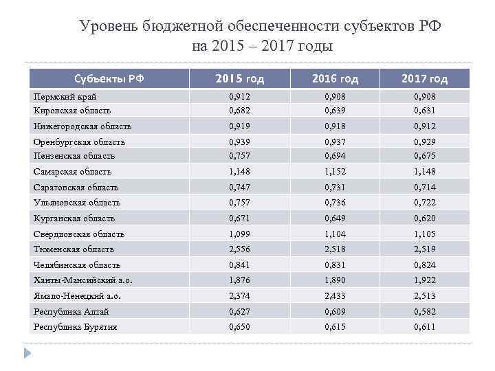 Обеспеченность регионов. Бюджетной обеспеченности субъектов. Показатель бюджетной обеспеченности. Уровень обеспеченности РФ. Уровень бюджетной обеспеченности субъектов Российской Федерации.