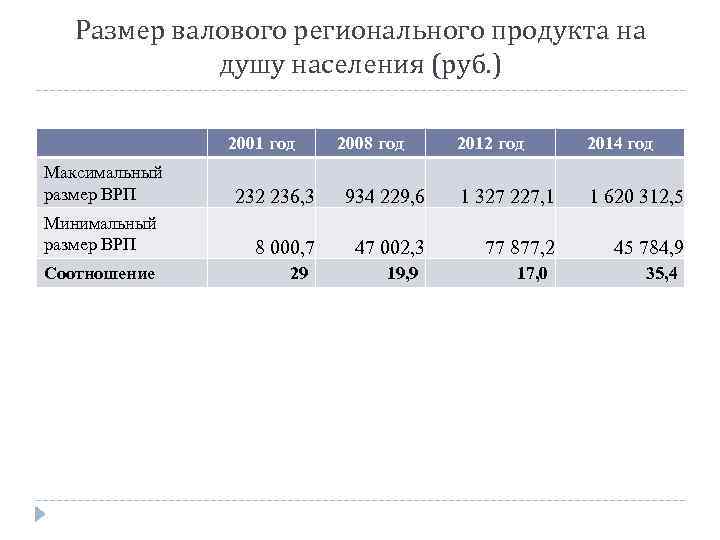 Размер валового регионального продукта на душу населения (руб. ) 2001 год Максимальный размер ВРП
