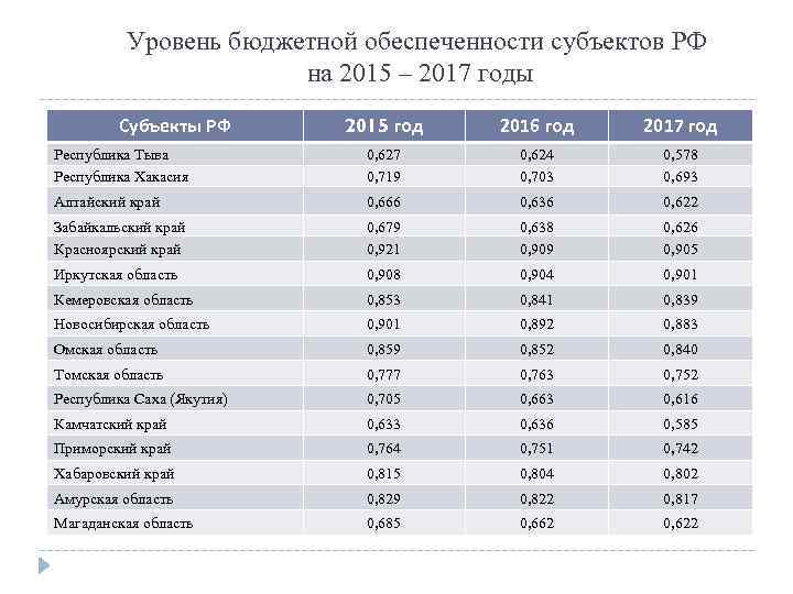 Уровень обеспеченности российской федерации по итогам 2012 г спортивными залами составляет