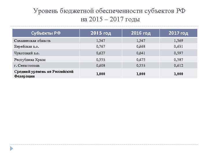 Уровень бюджетной обеспеченности субъектов РФ на 2015 – 2017 годы Субъекты РФ 2015 год