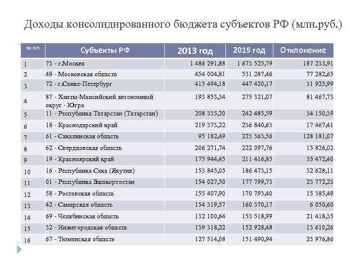 Бюджеты субъектов власти. Доходы консолидированных бюджетов субъектов РФ. Доходы бюджета субъекта РФ. Структура бюджета субъекта РФ. Бюджеты субъектов РФ.