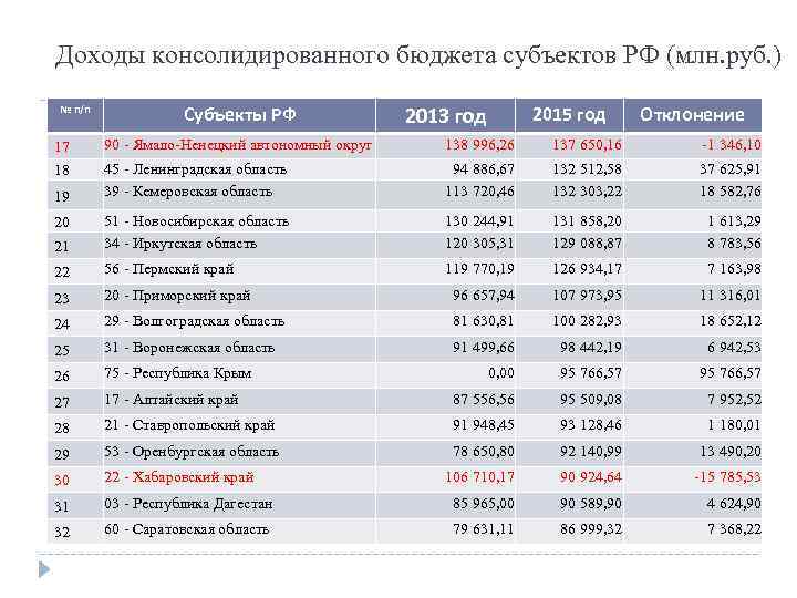 Доходы консолидированного бюджета субъектов РФ (млн. руб. ) № п/п Субъекты РФ 2013 год