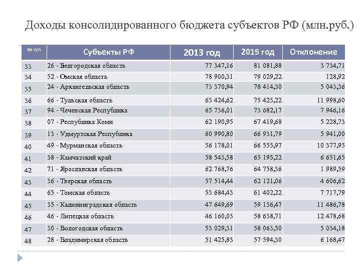 Доходы консолидированного бюджета субъектов РФ (млн. руб. ) № п/п Субъекты РФ 2013 год