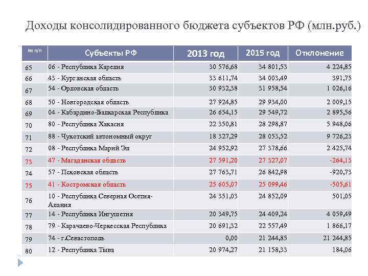 Доходы консолидированного бюджета субъектов РФ (млн. руб. ) № п/п Субъекты РФ 2013 год