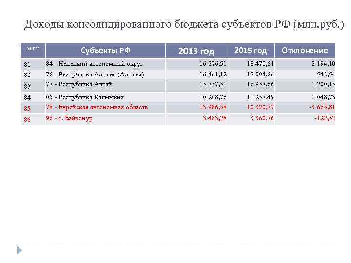 Доходы консолидированного бюджета субъектов РФ (млн. руб. ) № п/п Субъекты РФ 2013 год