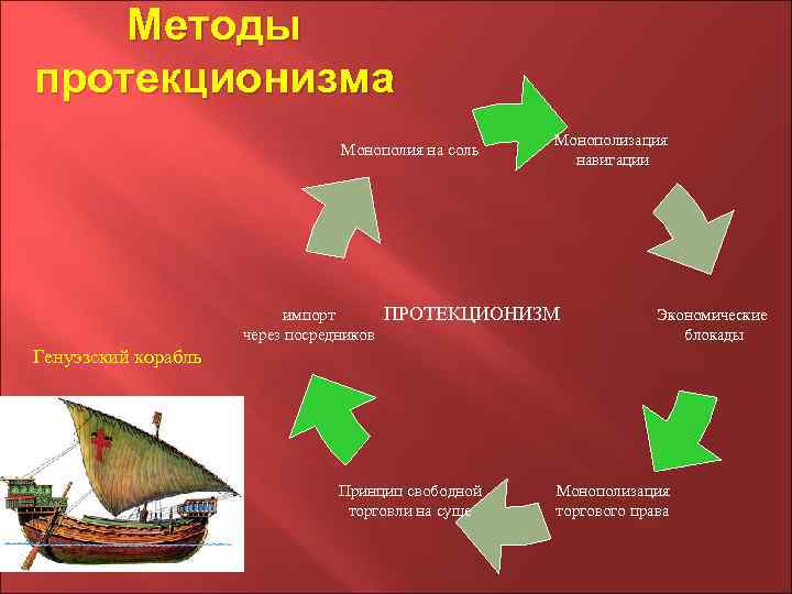 Методы политики протекционизма