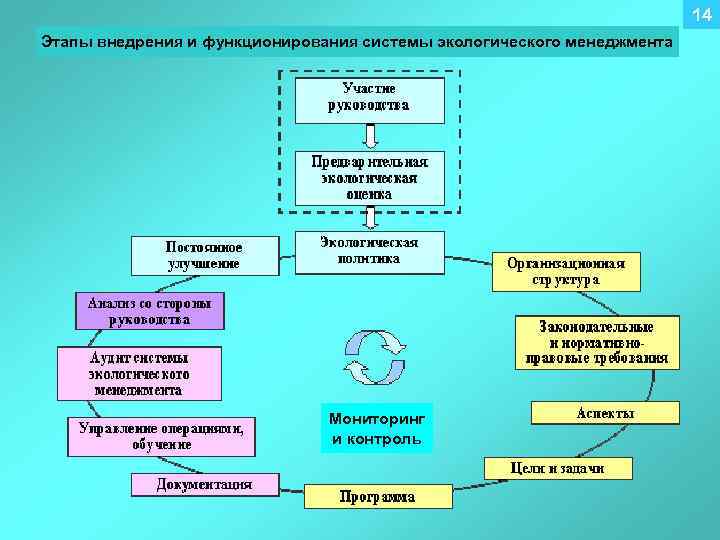 Презентация экологический менеджмент на предприятии