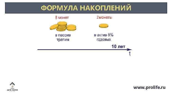 ФОРМУЛА НАКОПЛЕНИЙ www. prolife. ru 