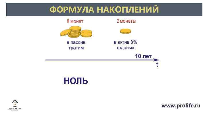 ФОРМУЛА НАКОПЛЕНИЙ www. prolife. ru 
