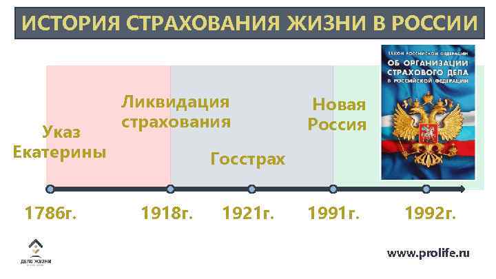 ИСТОРИЯ СТРАХОВАНИЯ ЖИЗНИ В РОССИИ Ликвидация страхования Указ Екатерины 1786 г. Новая Россия Госстрах