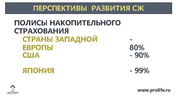 ПЕРСПЕКТИВЫ РАЗВИТИЯ СЖ ПОЛИСЫ НАКОПИТЕЛЬНОГО СТРАХОВАНИЯ СТРАНЫ ЗАПАДНОЙ - ЕВРОПЫ 80% США - 90%