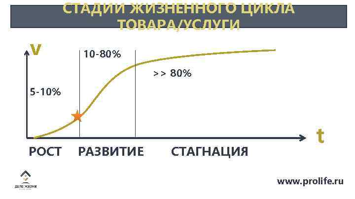 СТАДИИ ЖИЗНЕННОГО ЦИКЛА ТОВАРА/УСЛУГИ v 10 -80% >> 80% 5 -10% РОСТ РАЗВИТИЕ СТАГНАЦИЯ
