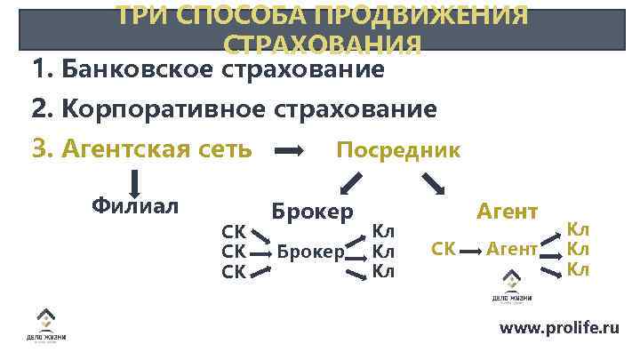 ТРИ СПОСОБА ПРОДВИЖЕНИЯ СТРАХОВАНИЯ 1. Банковское страхование 2. Корпоративное страхование 3. Агентская сеть Филиал