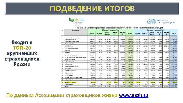 ПОДВЕДЕНИЕ ИТОГОВ Входит в ТОП-20 крупнейших страховщиков России По данным Ассоциации страховщиков жизни www.