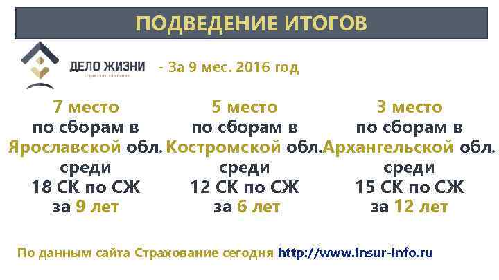 ПОДВЕДЕНИЕ ИТОГОВ - За 9 мес. 2016 год 7 место 5 место 3 место