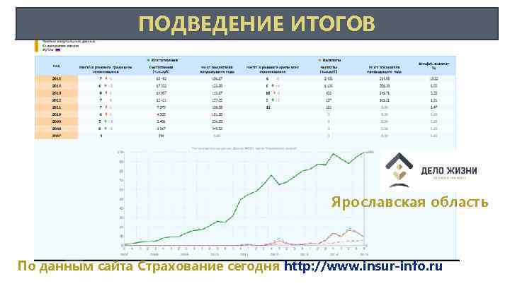 ПОДВЕДЕНИЕ ИТОГОВ Ярославская область По данным сайта Страхование сегодня http: //www. insur-info. ru 