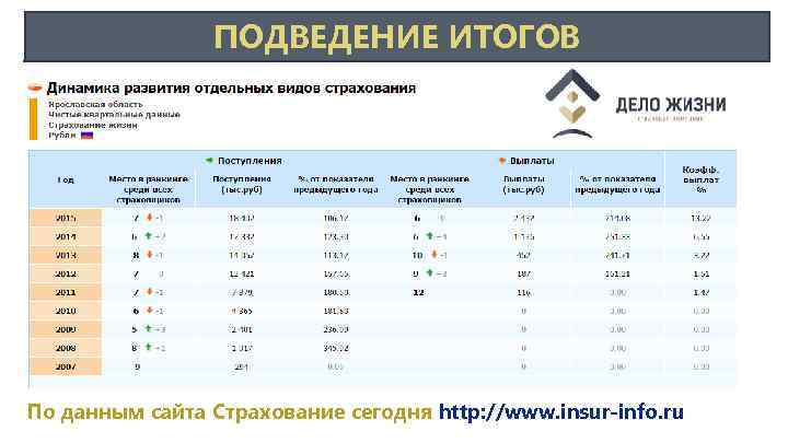 ПОДВЕДЕНИЕ ИТОГОВ По данным сайта Страхование сегодня http: //www. insur-info. ru 